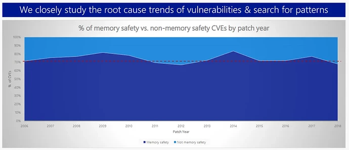 microsoft-memory-safety-trends
